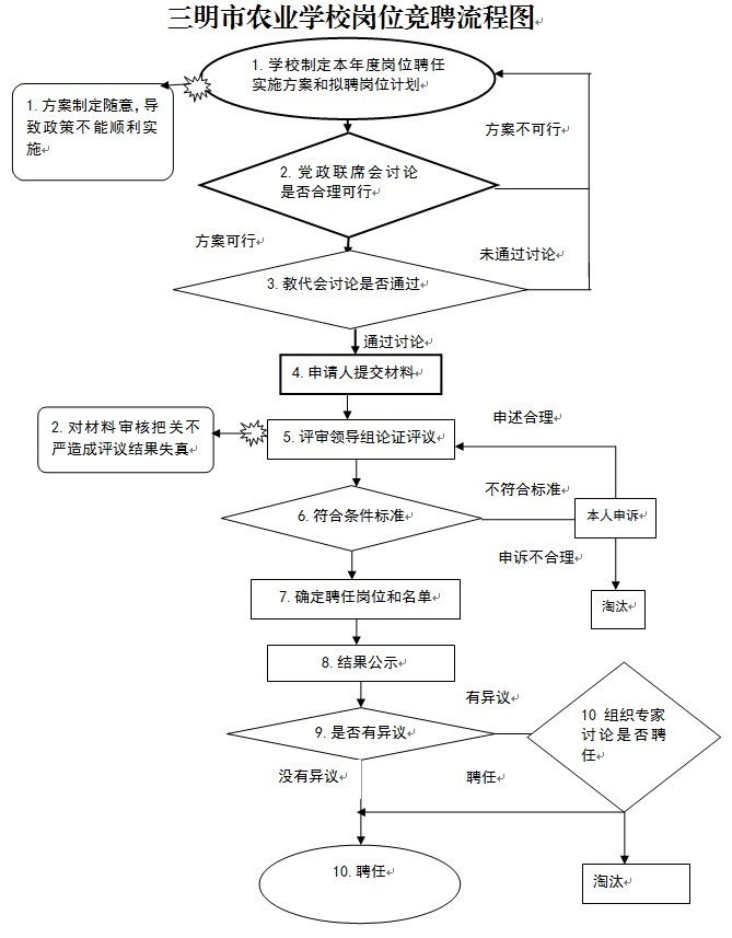 三明市农业学校岗位竞聘流程图.jpg